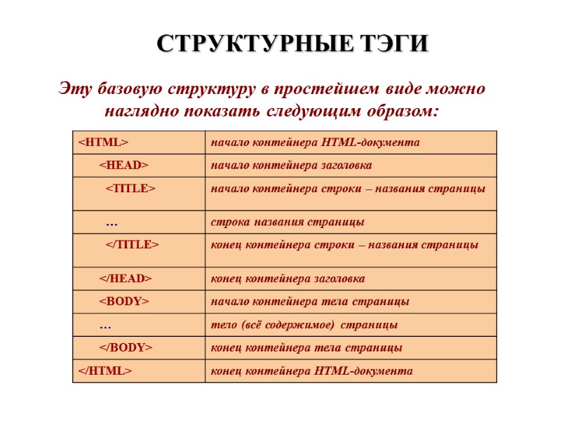 СТРУКТУРНЫЕ ТЭГИ Эту базовую структуру в простейшем виде можно наглядно показать следующим образом:
